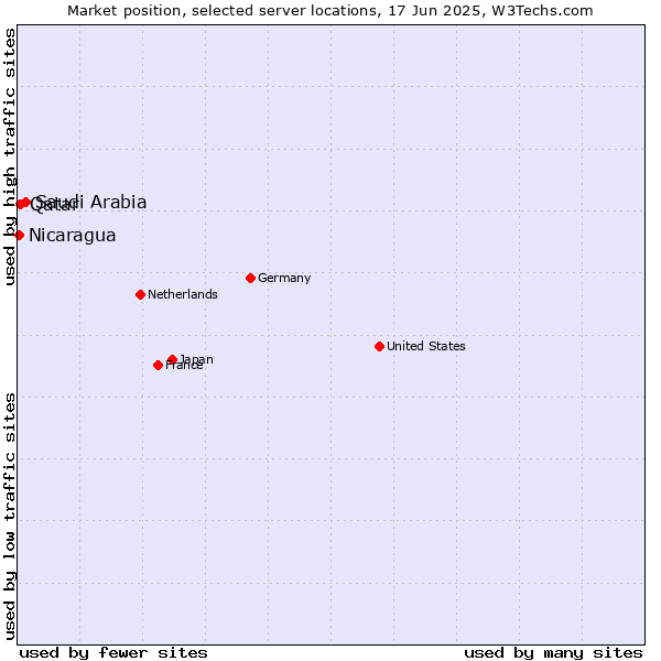 Market position of Saudi Arabia vs. Qatar vs. Nicaragua