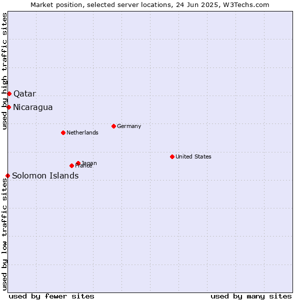 Market position of Qatar vs. Nicaragua vs. Solomon Islands