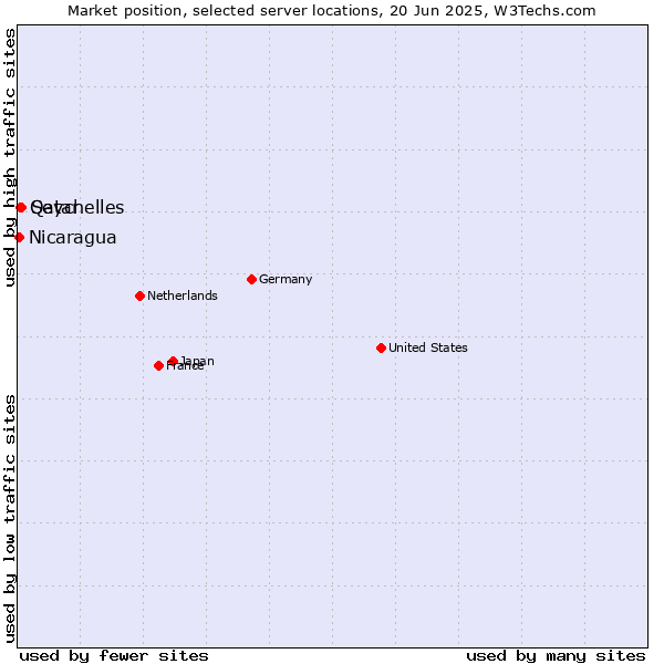 Market position of Seychelles vs. Qatar vs. Nicaragua