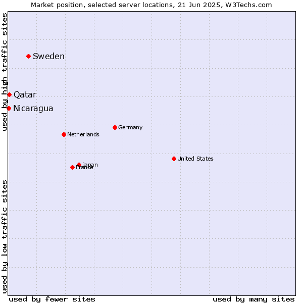 Market position of Sweden vs. Qatar vs. Nicaragua