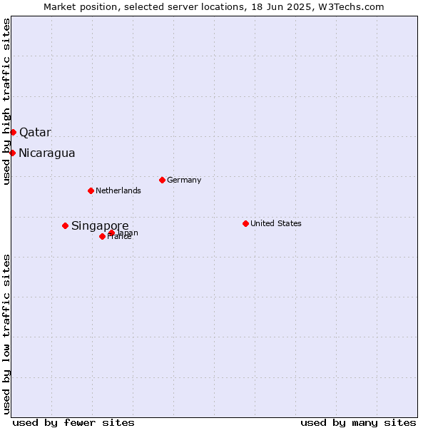 Market position of Singapore vs. Qatar vs. Nicaragua