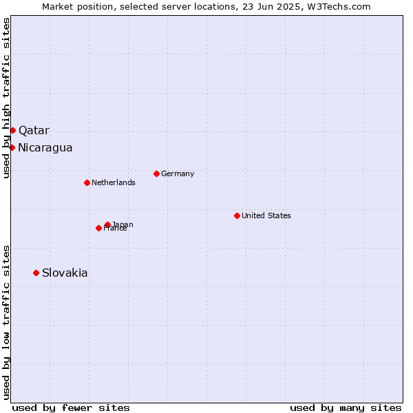 Market position of Slovakia vs. Qatar vs. Nicaragua
