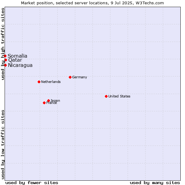 Market position of Qatar vs. Nicaragua vs. Somalia