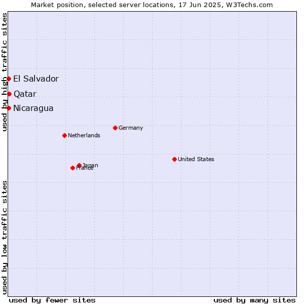 Market position of Qatar vs. El Salvador vs. Nicaragua