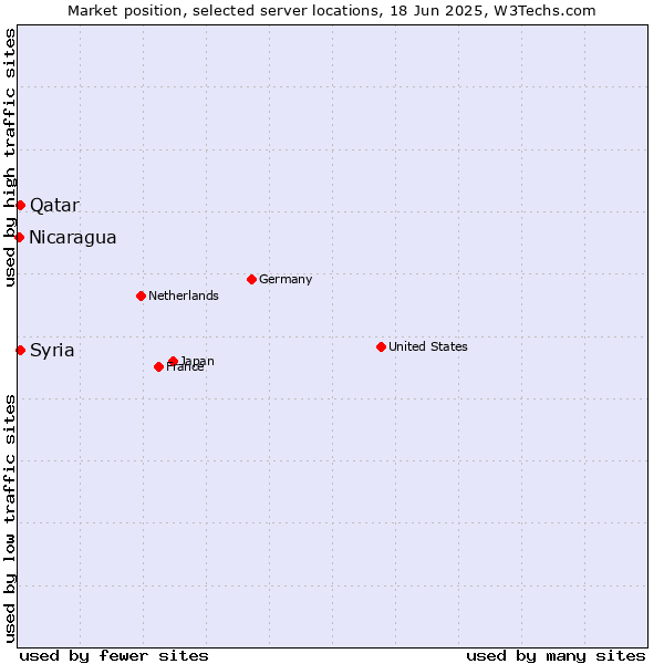 Market position of Qatar vs. Syria vs. Nicaragua