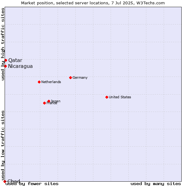 Market position of Qatar vs. Nicaragua vs. Chad