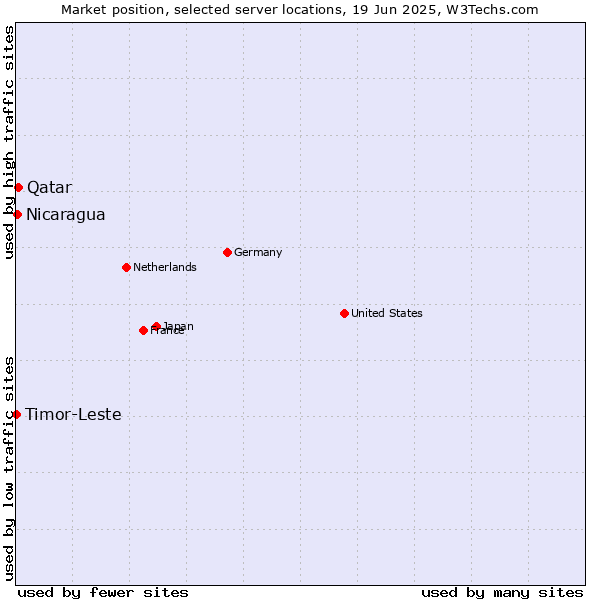 Market position of Qatar vs. Nicaragua vs. Timor-Leste