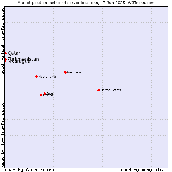 Market position of Qatar vs. Turkmenistan vs. Nicaragua