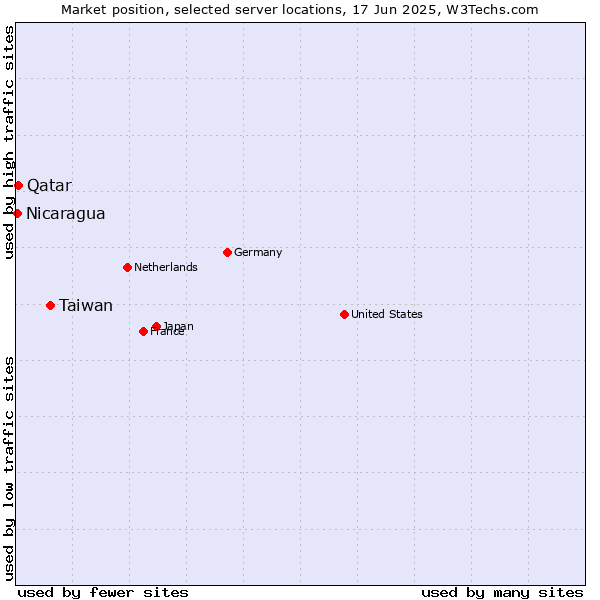 Market position of Taiwan vs. Qatar vs. Nicaragua