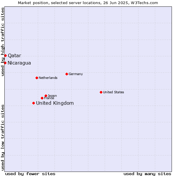 Market position of United Kingdom vs. Qatar vs. Nicaragua