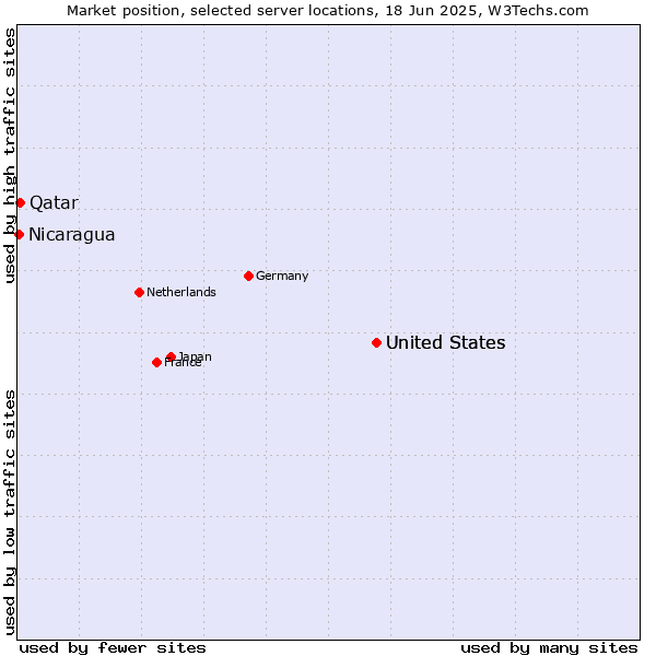 Market position of United States vs. Qatar vs. Nicaragua