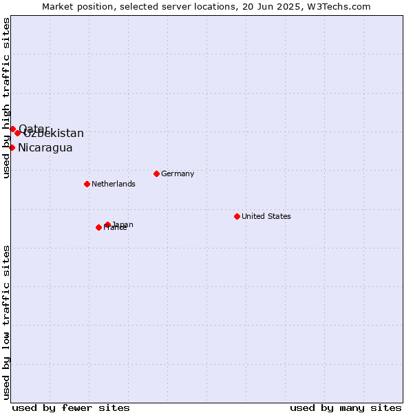 Market position of Uzbekistan vs. Qatar vs. Nicaragua