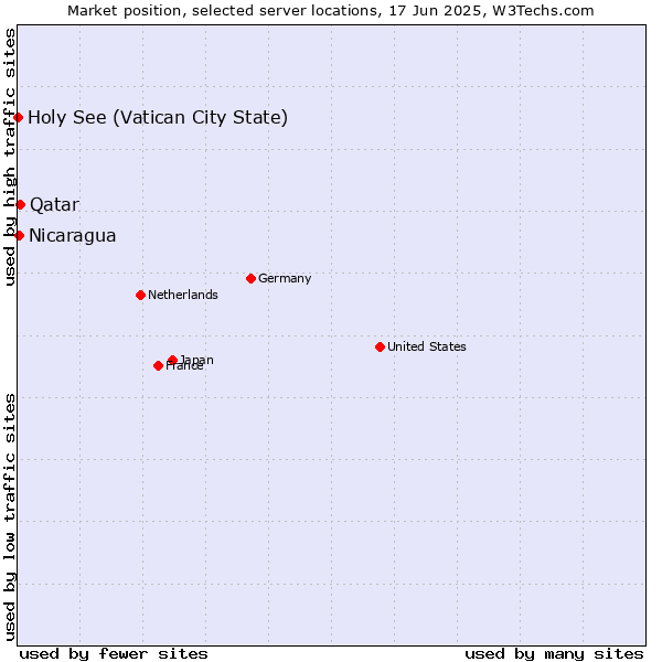 Market position of Qatar vs. Nicaragua vs. Holy See (Vatican City State)