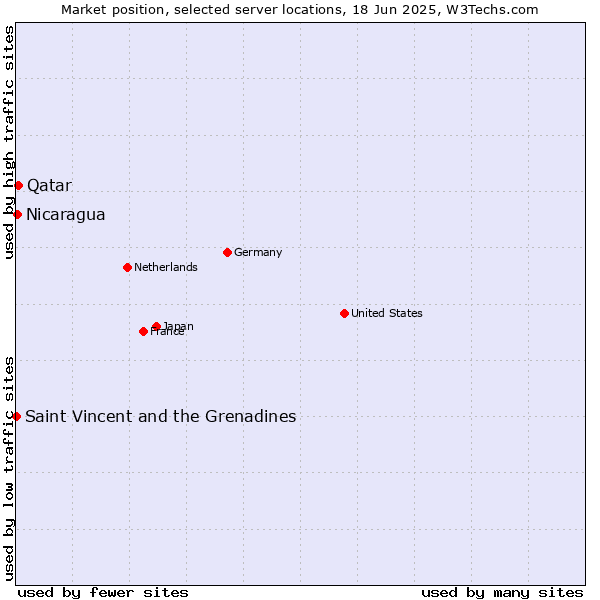 Market position of Qatar vs. Nicaragua vs. Saint Vincent and the Grenadines