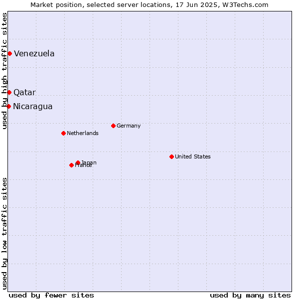 Market position of Venezuela vs. Qatar vs. Nicaragua