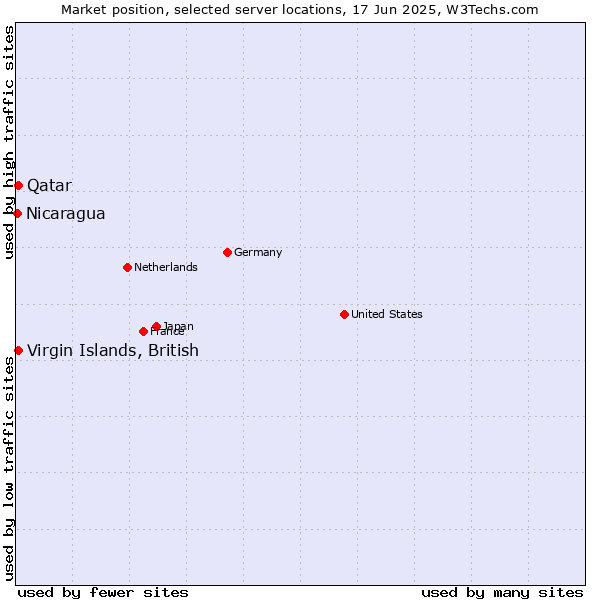 Market position of Qatar vs. Virgin Islands, British vs. Nicaragua