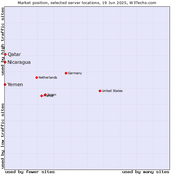 Market position of Qatar vs. Nicaragua vs. Yemen