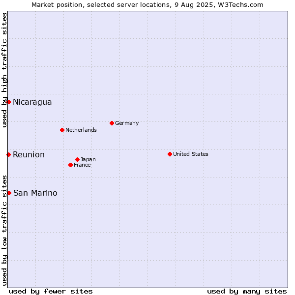 Market position of San Marino vs. Reunion vs. Nicaragua