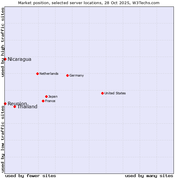 Market position of Thailand vs. Reunion vs. Nicaragua