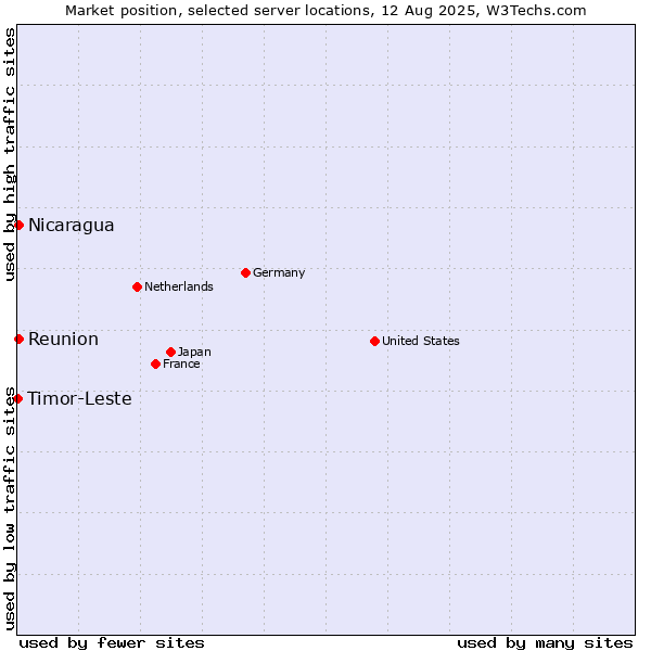 Market position of Reunion vs. Nicaragua vs. Timor-Leste