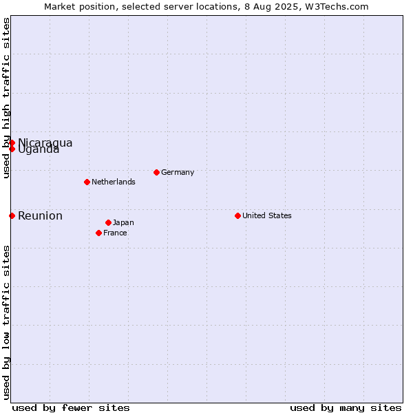 Market position of Reunion vs. Uganda vs. Nicaragua