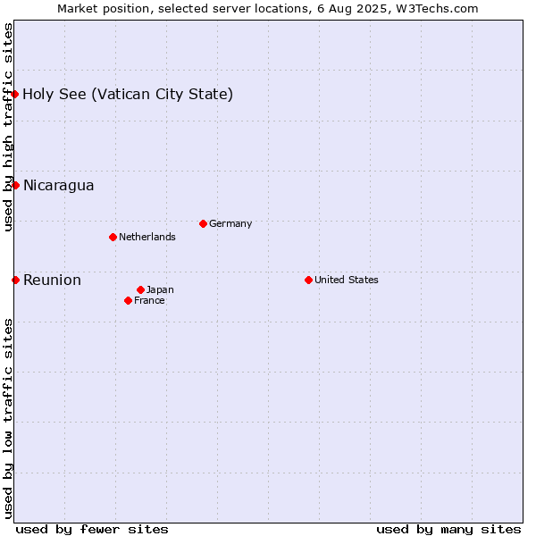 Market position of Reunion vs. Nicaragua vs. Holy See (Vatican City State)