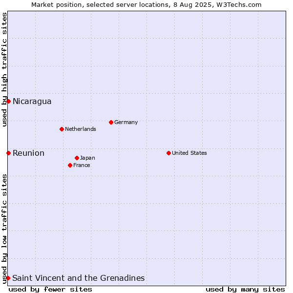 Market position of Reunion vs. Nicaragua vs. Saint Vincent and the Grenadines