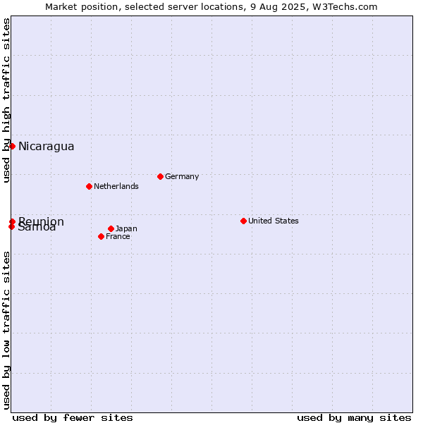 Market position of Reunion vs. Nicaragua vs. Samoa