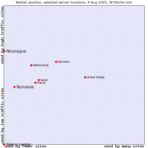 Market position of Romania vs. Nicaragua vs. Sierra Leone
