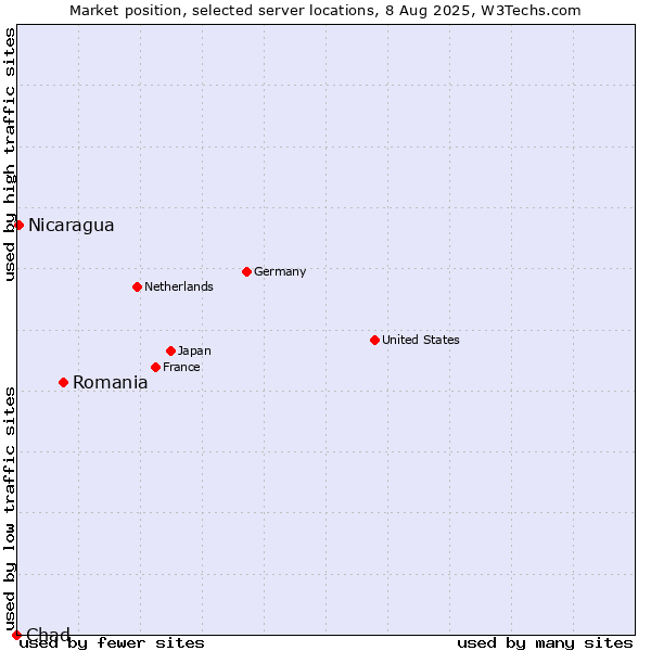 Market position of Romania vs. Nicaragua vs. Chad