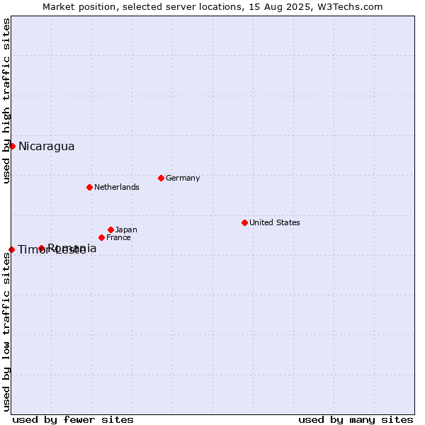 Market position of Romania vs. Nicaragua vs. Timor-Leste