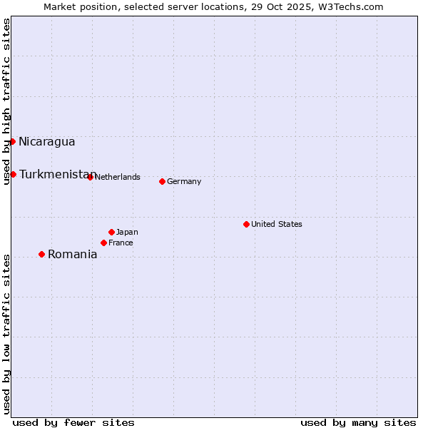 Market position of Romania vs. Turkmenistan vs. Nicaragua