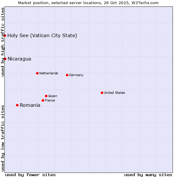 Market position of Romania vs. Nicaragua vs. Holy See (Vatican City State)