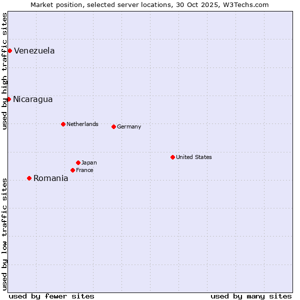Market position of Romania vs. Venezuela vs. Nicaragua