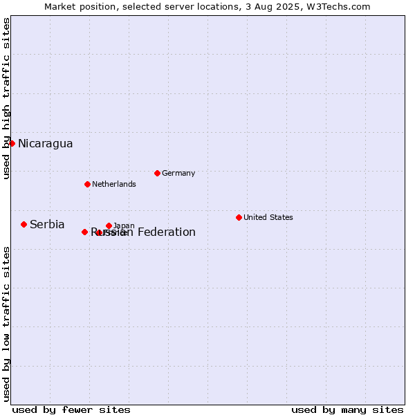 Market position of Russian Federation vs. Serbia vs. Nicaragua