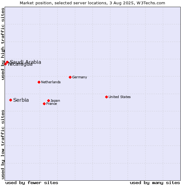 Market position of Serbia vs. Saudi Arabia vs. Nicaragua