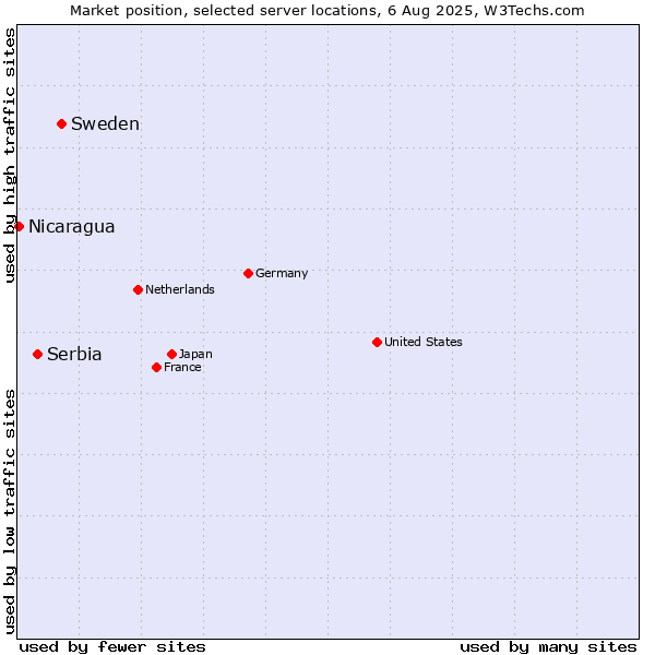 Market position of Sweden vs. Serbia vs. Nicaragua