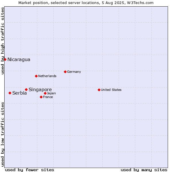 Market position of Singapore vs. Serbia vs. Nicaragua