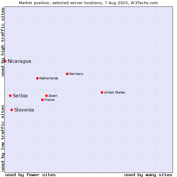 Market position of Slovenia vs. Serbia vs. Nicaragua