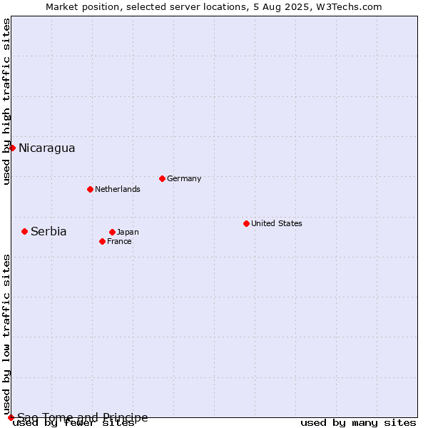 Market position of Serbia vs. Nicaragua vs. Sao Tome and Principe