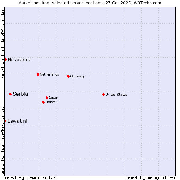 Market position of Serbia vs. Nicaragua vs. Eswatini