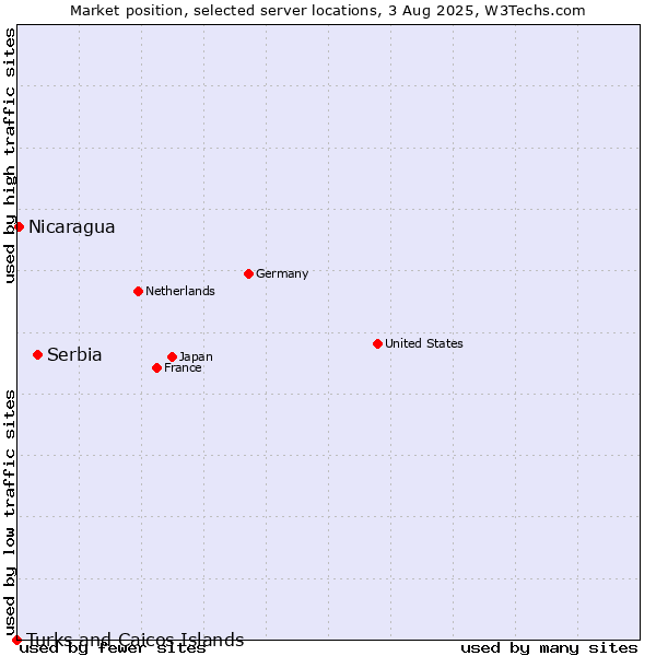 Market position of Serbia vs. Nicaragua vs. Turks and Caicos Islands