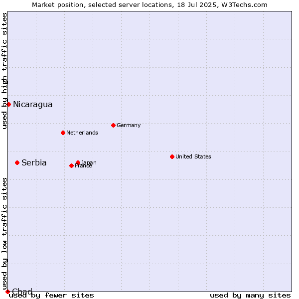 Market position of Serbia vs. Nicaragua vs. Chad