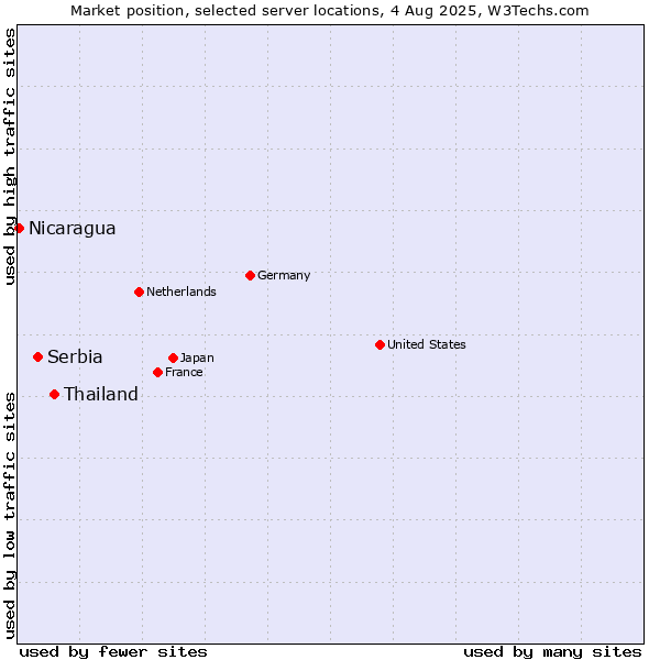 Market position of Thailand vs. Serbia vs. Nicaragua
