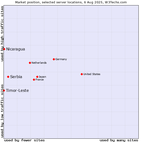 Market position of Serbia vs. Nicaragua vs. Timor-Leste