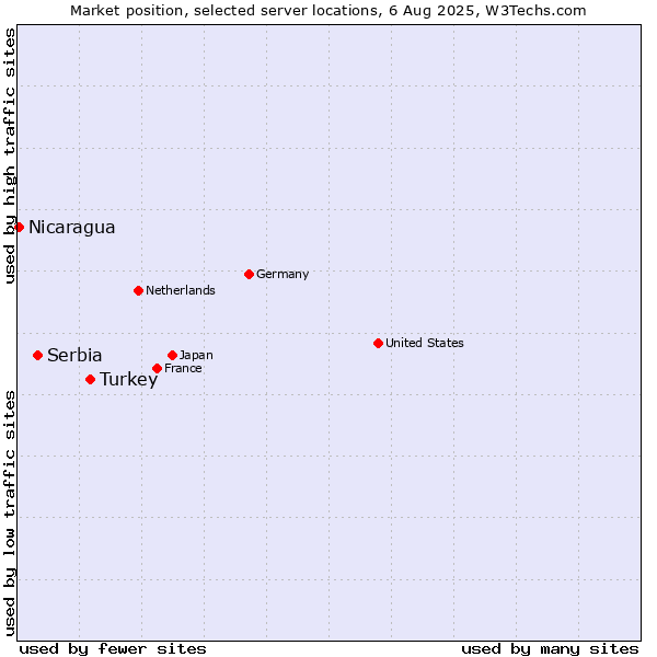 Market position of Turkey vs. Serbia vs. Nicaragua