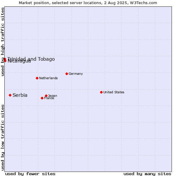 Market position of Serbia vs. Nicaragua vs. Trinidad and Tobago