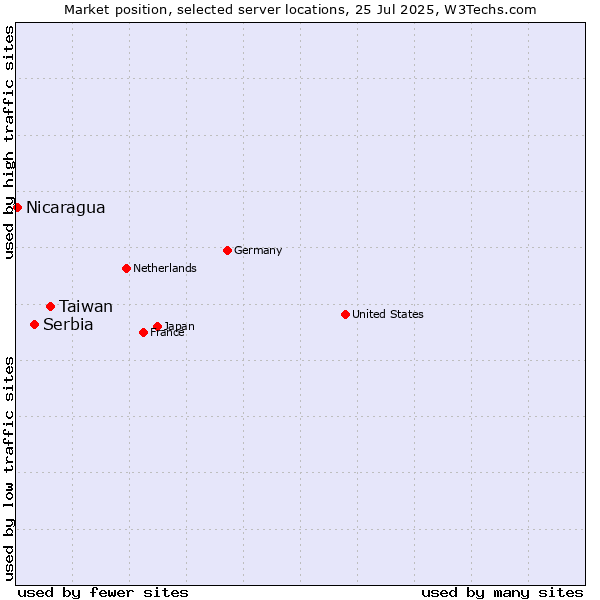 Market position of Taiwan vs. Serbia vs. Nicaragua