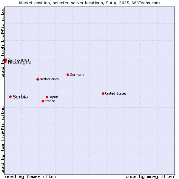 Market position of Serbia vs. Tanzania vs. Nicaragua