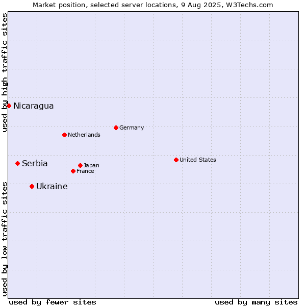 Market position of Ukraine vs. Serbia vs. Nicaragua